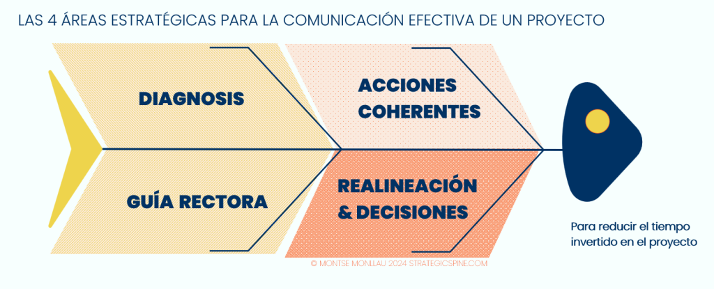 LAS 4 ÁREAS ESTRATÉGICAS PARA LA COMUNICACIÓN EFECTIVA DE UN PROYECTO con EL FRAMEWORK STRATEGIC SPINE